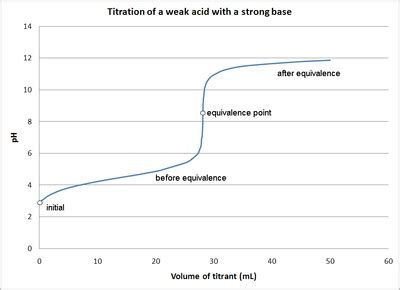 Titration of a Weak Acid with a Strong Base - Chemistry LibreTexts