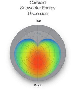 What is a Cardioid Subwoofer? Why Do I Need One?