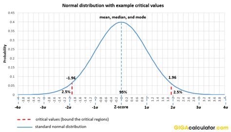 Normal Distribution Chart