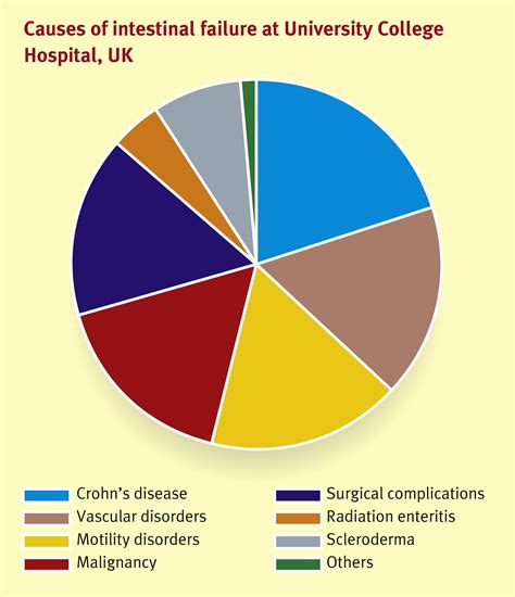 Intestinal failure and short bowel syndrome - Medicine