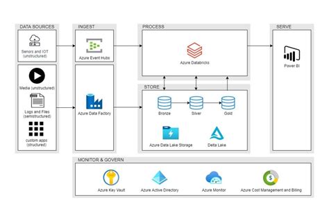 Modern Data Architecture with Microsoft Databricks - Tridant