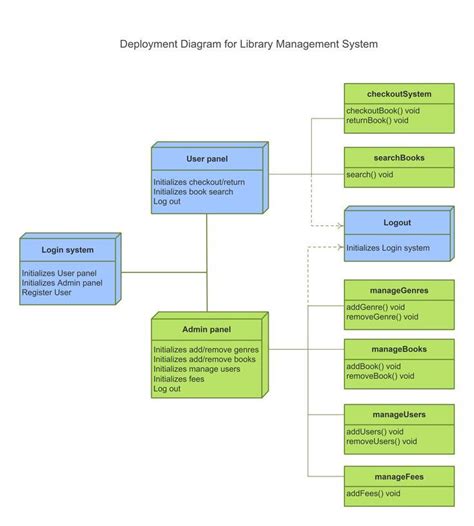 Deployment Diagram for Library Management | Editable Diagram Templates