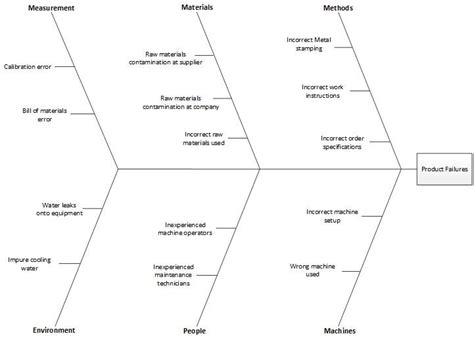 Cause and effect diagram definition — AccountingTools