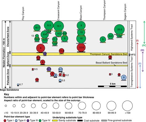 Schematic panel showing the location of each point-bar element examined ...