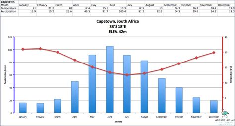 What Is The Climate Of Cape Town South Africa? Revealed! June 2024 - Aswica.Co.Za