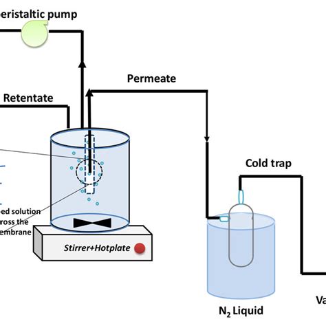 Illustration of the pervaporation experiment set up for desalination. | Download Scientific Diagram