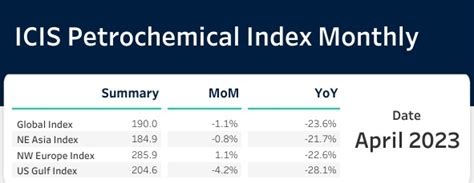 Global IPEX down by 1.1% on softer northeast Asia, US Gulf chemical ...