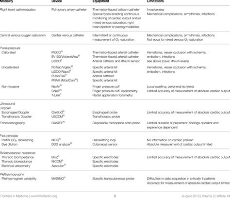 | Overview on various hemodynamic monitoring devices. | Download Table