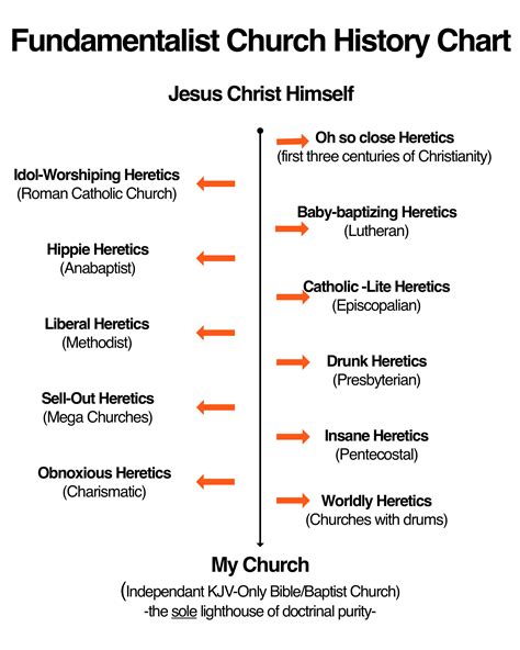 Fundamentalist Church History Chart