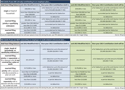 2012 vs. 2013 IRA Maximum Contribution, Income and Deduction Limits Factoring in Employer ...