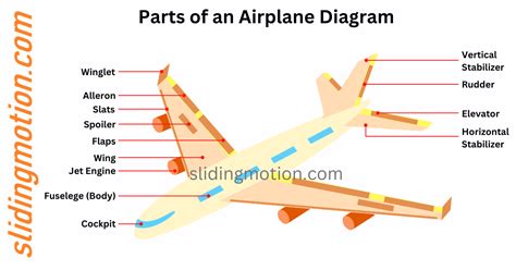 Guide on Key Parts of an Airplane: Names, Functions & Diagram