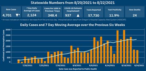 Oregon reports 4,701 new confirmed and presumptive COVID-19 cases, 24 new deaths; Tillamook adds ...