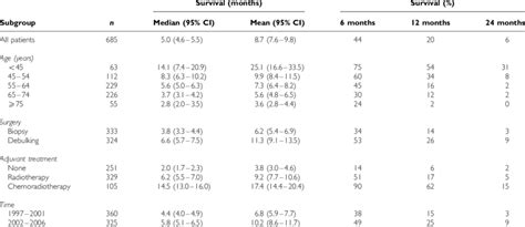 Historical survival of GBM patients | Download Table