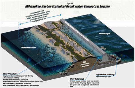 A proposed living breakwater along Milwaukee's coast would make the ...