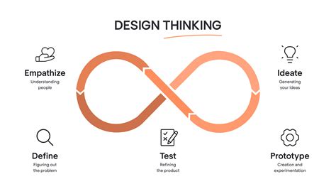 Design Thinking & Minimum Viable Product: Perfect Match