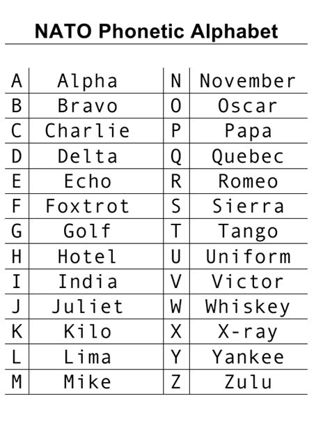 NATO Phonetic Alphabet Chart Download Printable PDF | Templateroller ...