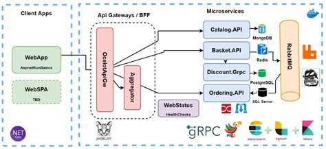 GitHub - ThanhDeveloper/aspnetcore-microservices: Microservices on .Net platforms which used Asp ...