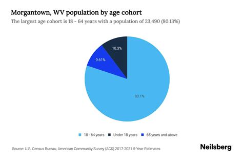 Morgantown, WV Population by Age - 2023 Morgantown, WV Age Demographics | Neilsberg