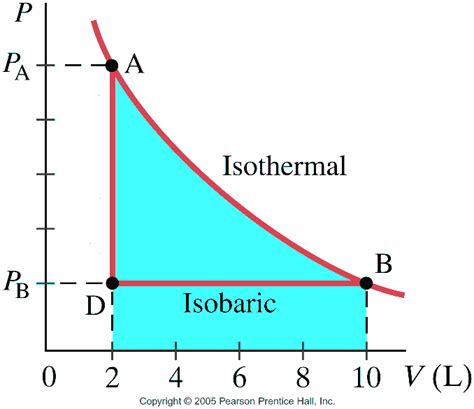 Gallery For > Isobaric Process