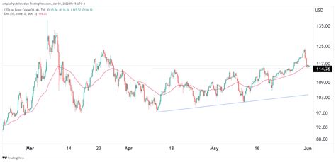 Brent Crude Oil Price Forecast for June: Uptrend to $130 Intact