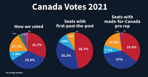 Proportional Representation for Canada: How would small parties fare? - Fair Vote Canada