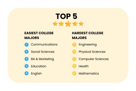 Top 10 Hardest and Easiest College Majors in the Country