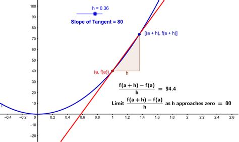 Slope of a Tangent to the Curve – GeoGebra