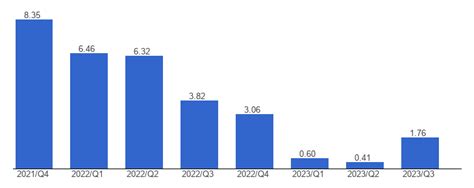 Azerbaijan Economic growth, percent change in quarterly real GDP, December, 2023 - data, chart ...