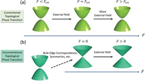 Two types of topological phase transitions. a) Conventional topological... | Download Scientific ...