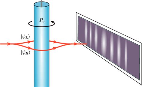 Figure 1 from Aharonov-Bohm effect with an effective complex-valued vector potential | Semantic ...