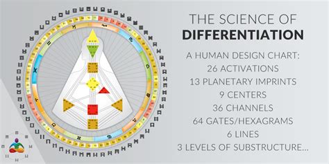 Human Design – The Human Design System