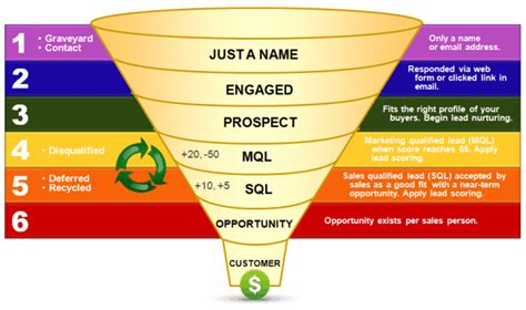 Sales Pipeline Stages – Lead Liaison