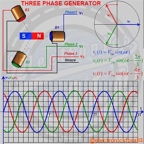 THREE PHASE GENERATOR | Electronics projects, The art of electronics, Electricity