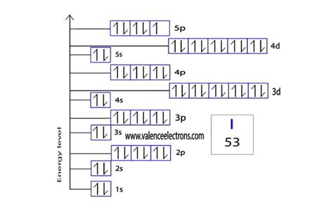 Electron Configuration for Iodine and Iodide ion(I–)