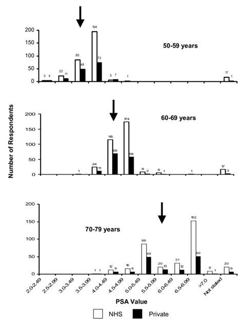 Illustration of range of age-specific prostate specific antigen cut-off ...