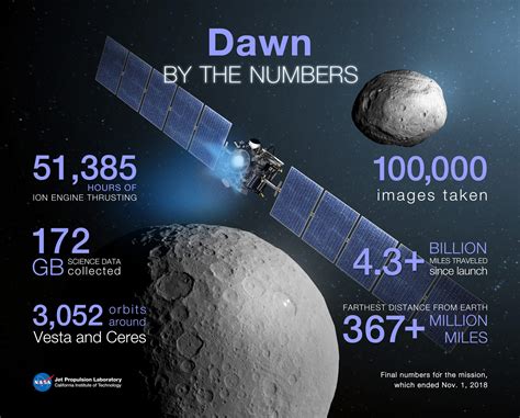 Dawn by the Numbers | NASA Solar System Exploration