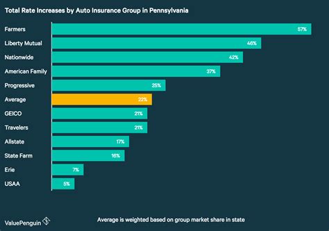 Auto Insurance Rate Increases in Pennsylvania: Up 22% Since 2011 - ValuePenguin