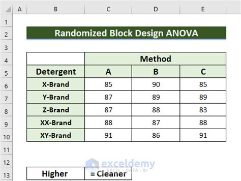 Randomized Block Design ANOVA in Excel (with Easy Steps)