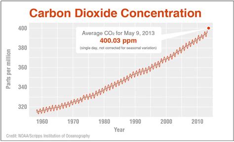 For first time, Earth's single-day CO2 tops 400 ppm – Climate Change ...