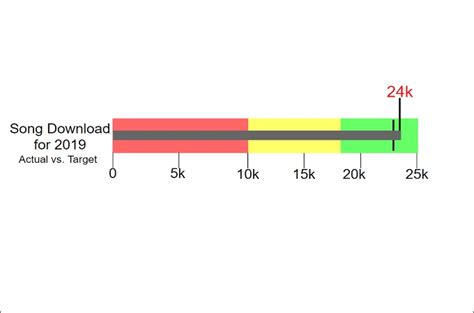 An Introduction to Bullet Chart with Free Online Editable Examples