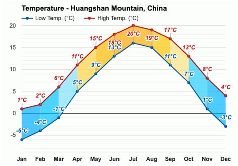 Yearly & Monthly weather - Huangshan Mountain, China