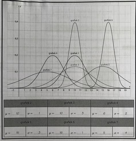 statistics - Read standard deviation from graph - Mathematics Stack Exchange