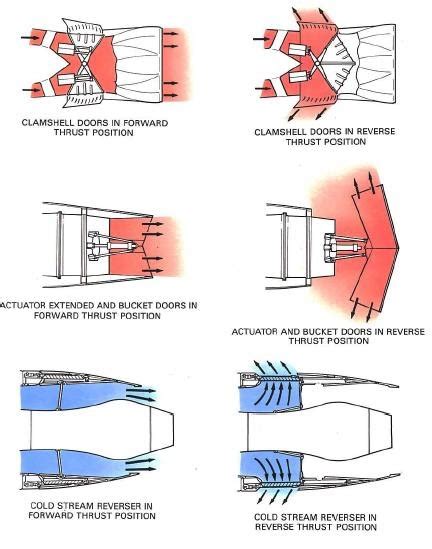 model aircraft: Thrust reversal - PRINCIPLES OF OPERATION