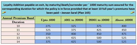 Loyalty Addition in Jeevan Saral Policy