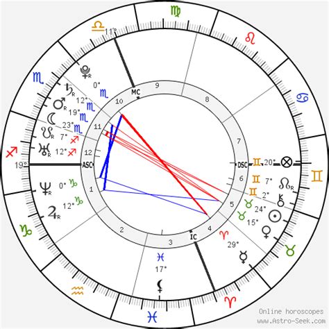 Birth chart of Mark Zuckerberg - Astrology horoscope