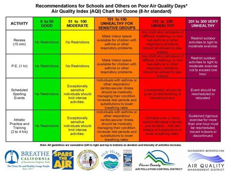 What Is The Current Air Quality Index In Sacramento - Coremymages