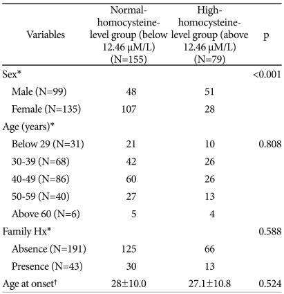 Demographic difference between the high- and normal-homocysteine-level ...