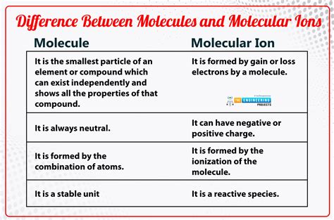 Introduction to Molecular Ions – The Engineering Initiatives | revotechs