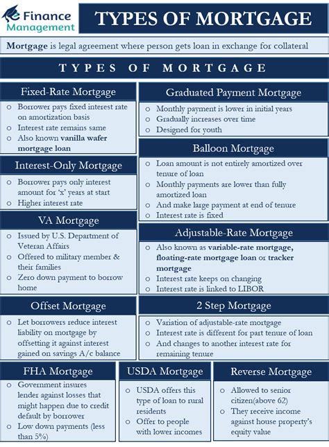 Types of Mortgages | Fixed, Adjustable, Balloon, 2 Step, FHA, USDA | eFM