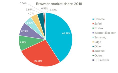 Browser market share 2018: Safari on the rise | The Uptrends Blog